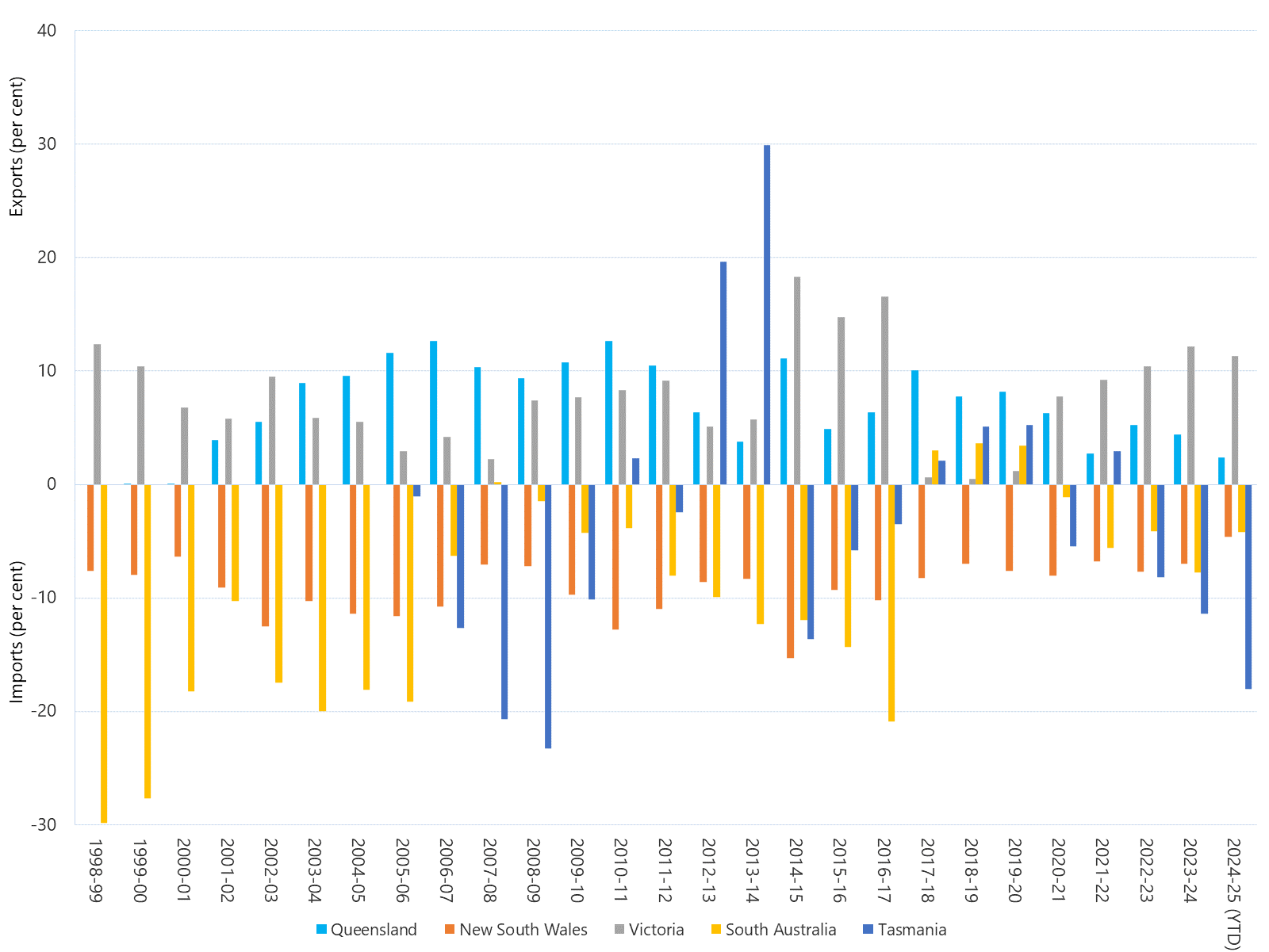 Bar chart of annual interregional trade as a percentage of regional energy consumption as described above. See the CSV below for data.