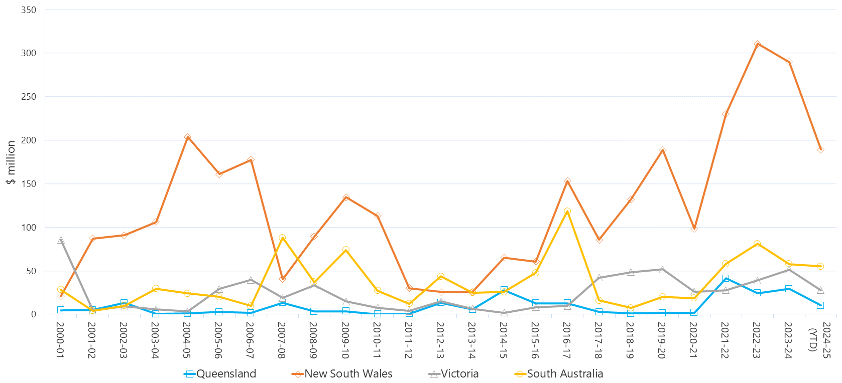 Line graph of annual settlement residues as described above. See the table below for data.