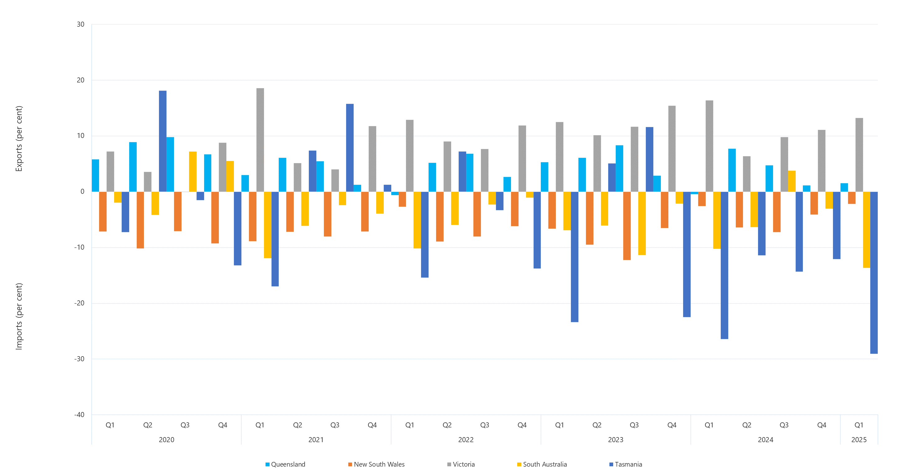 Bar chart of quarterly interregional trade as a percentage of regional energy consumption as described above. See the CSV below for data.