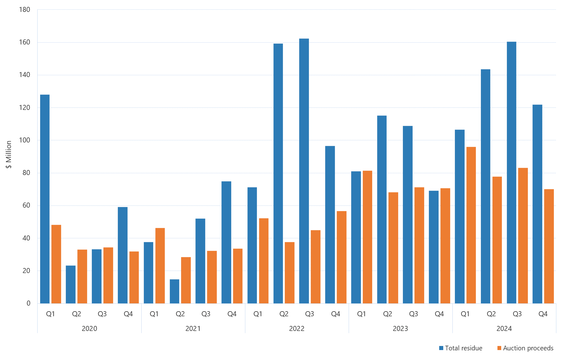 Bar graph of quarterly settlement residues as described above. See the table below for data.