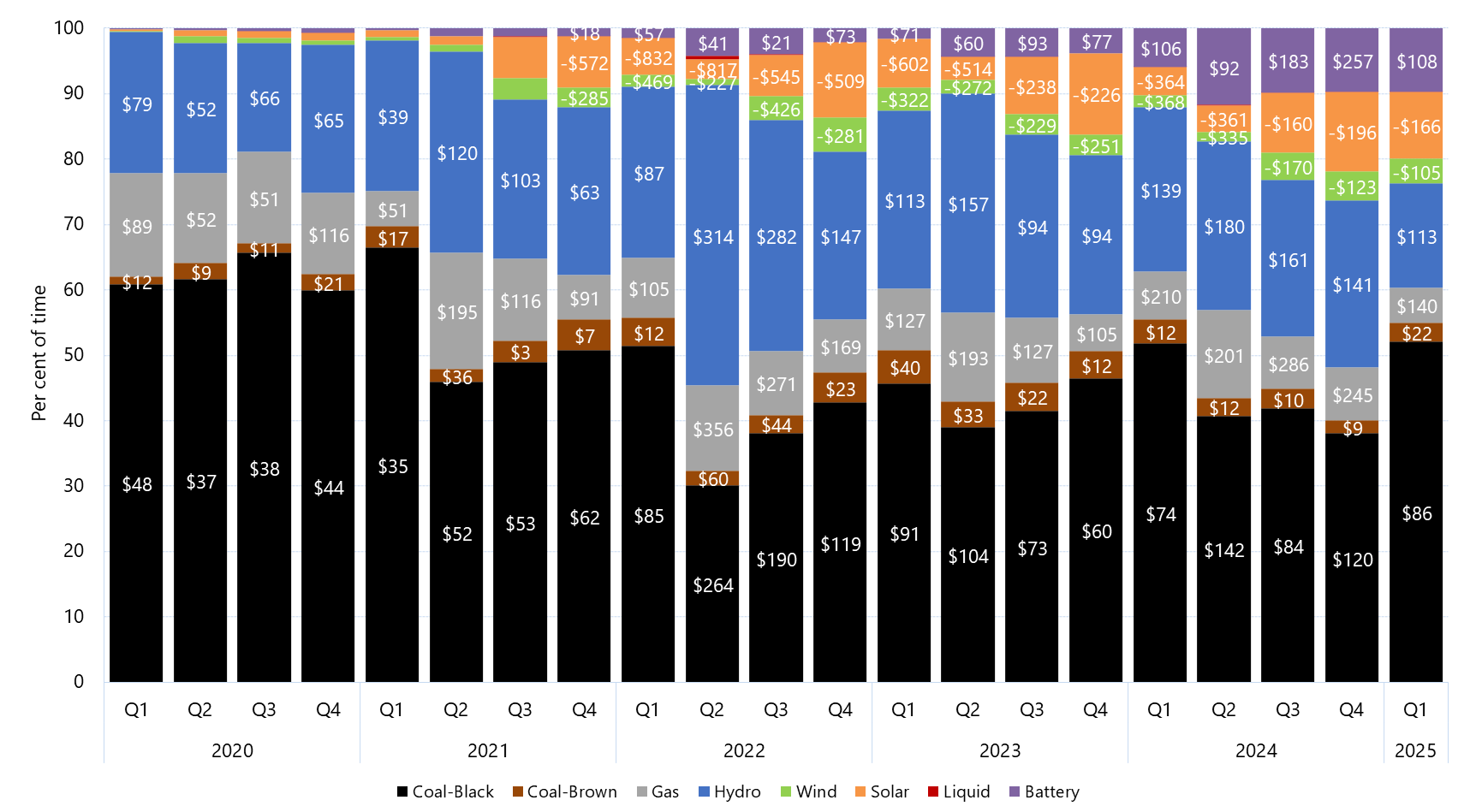 Stacked bar chart of quarterly price setter and average price set by fuel source in New South Wales as described above. See the CSV below for data.