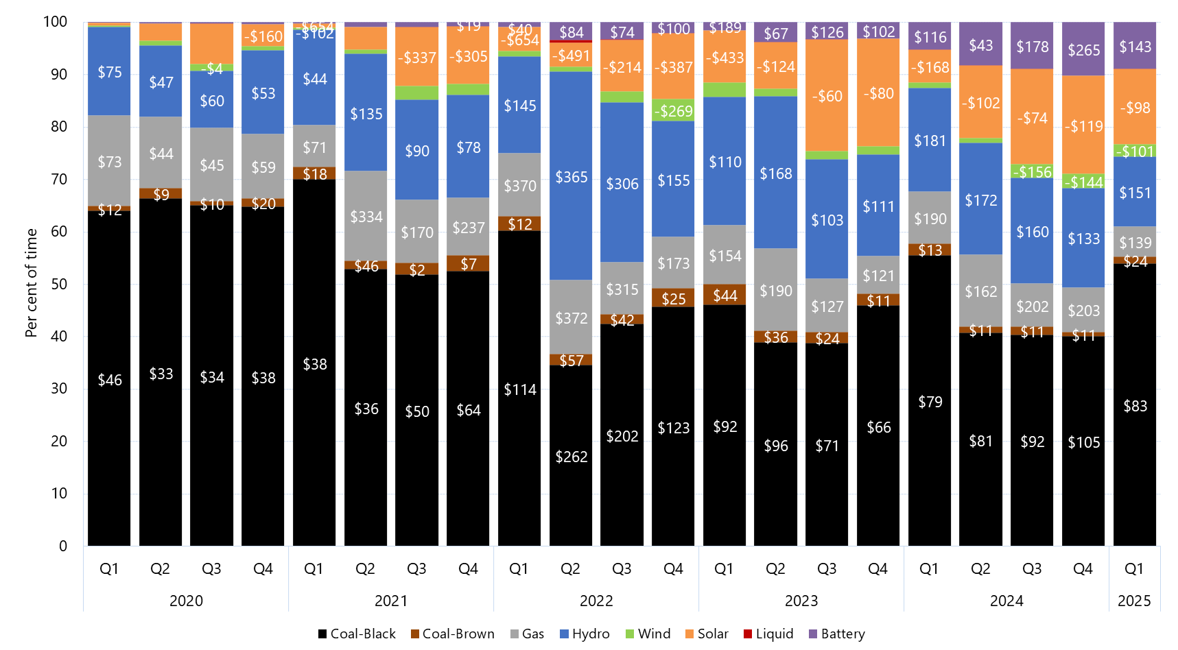 Stacked bar chart of quarterly price setter and average price set by fuel source in Queensland as described above. See the CSV below for data