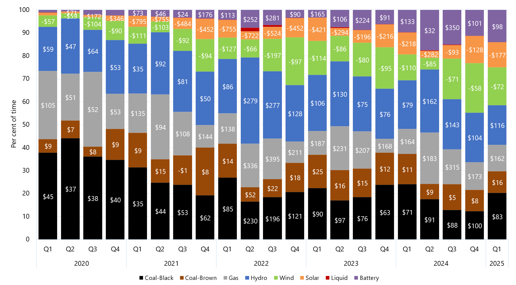 Stacked bar chart of quarterly price setter and average price set by fuel source in South Australia as described above. See the CSV below for data