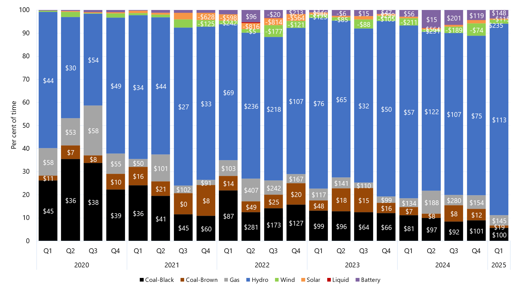 Stacked bar chart of quarterly price setter and average price set by fuel source in Tasmania as described above. See the CSV below for data