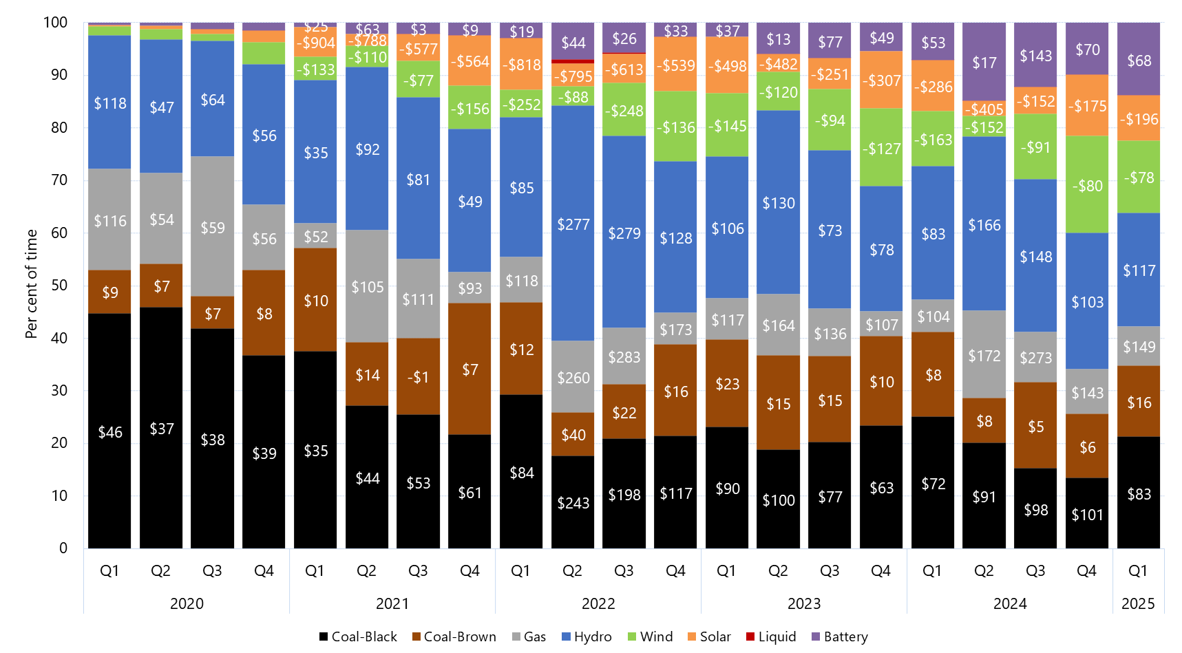 Stacked bar chart of quarterly price setter and average price set by fuel source in Victoria as described above. See the CSV below for data.