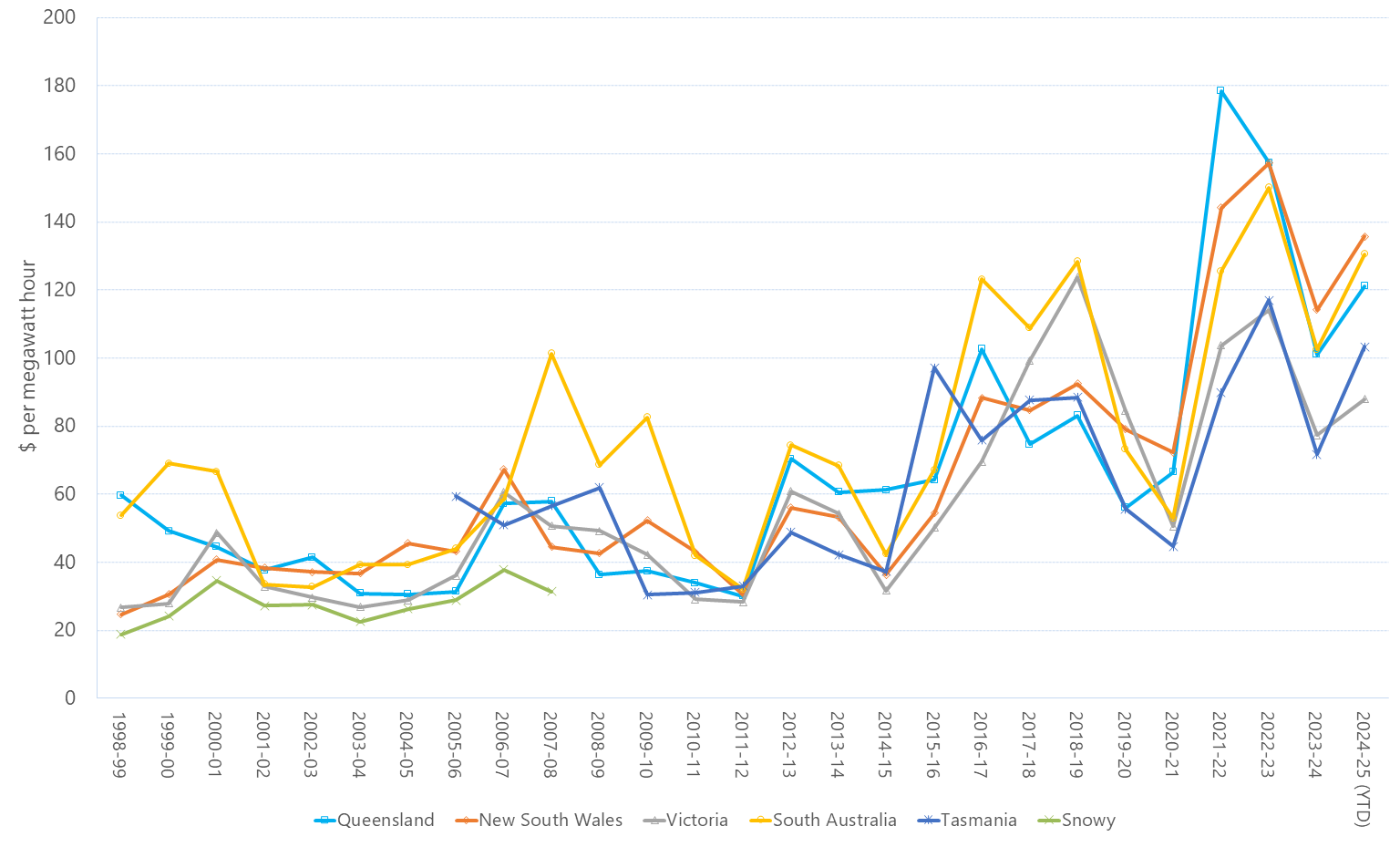 Line graph of annual volume weighted average 30-minute prices across the regions as described above. See the CSV below for data.
