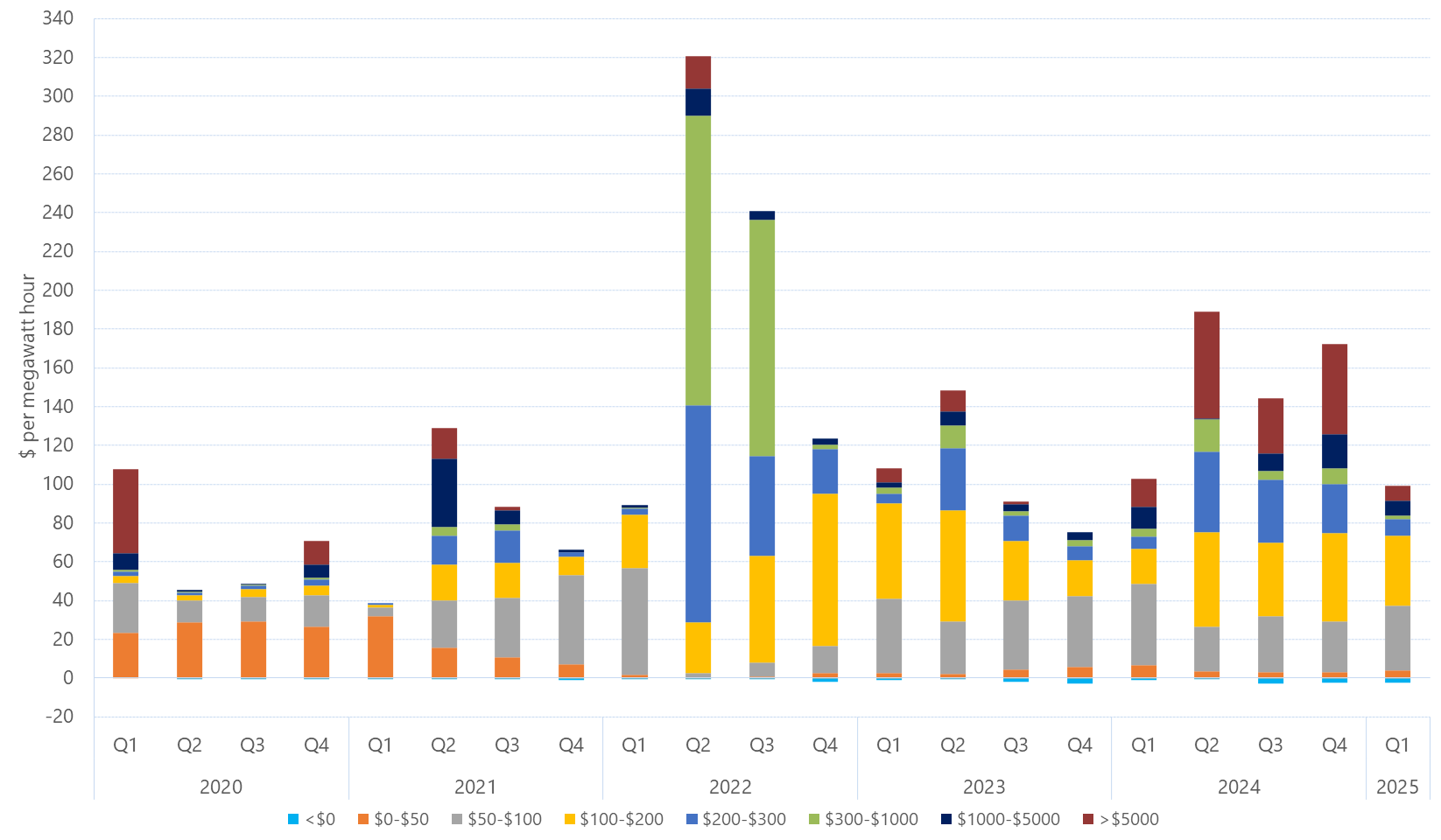 Bar chart of quarterly volume weighted average price by contribution of price bands, New South Wales, as described above. See the CSV below for data.