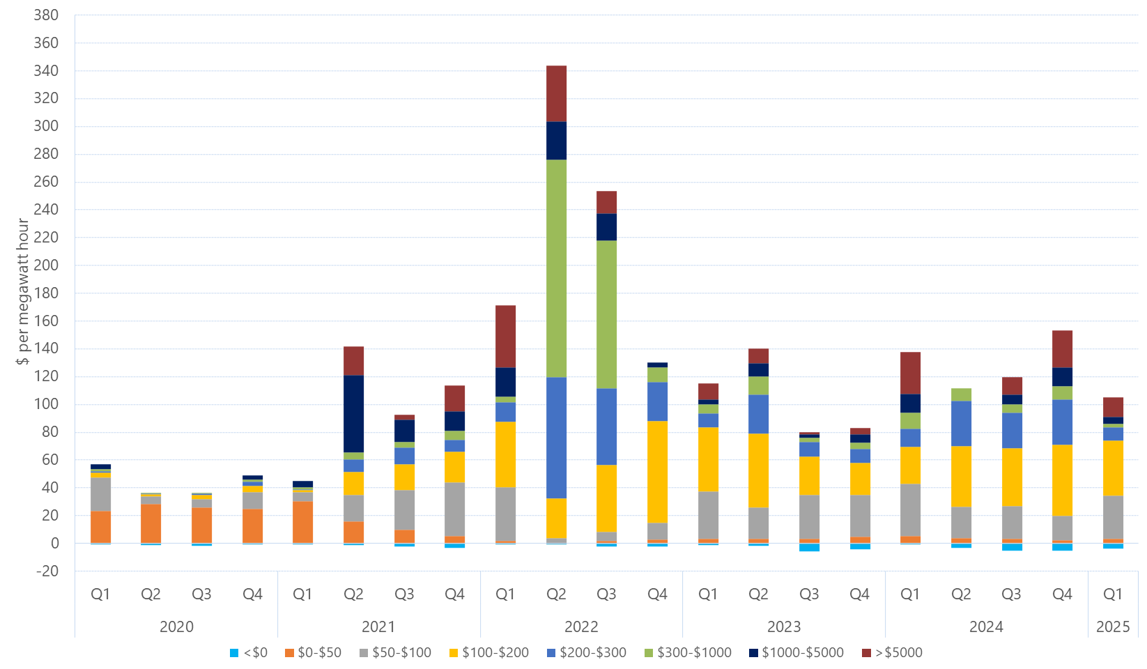 Bar chart of quarterly volume weighted average price by contribution of price bands, Queensland, as described above. See the CSV below for data.