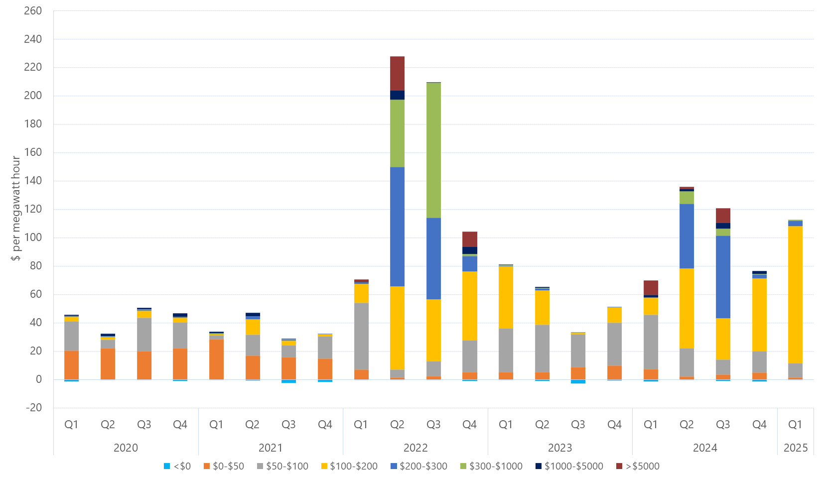 Bar chart of quarterly volume weighted average price by contribution of price bands for Tasmania as described above. See the table below for data.