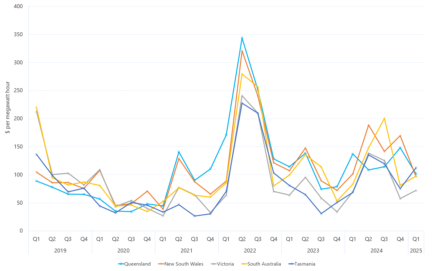 Line graph of Quarterly volume weighted average spot prices by region as described above. See the table below for data.