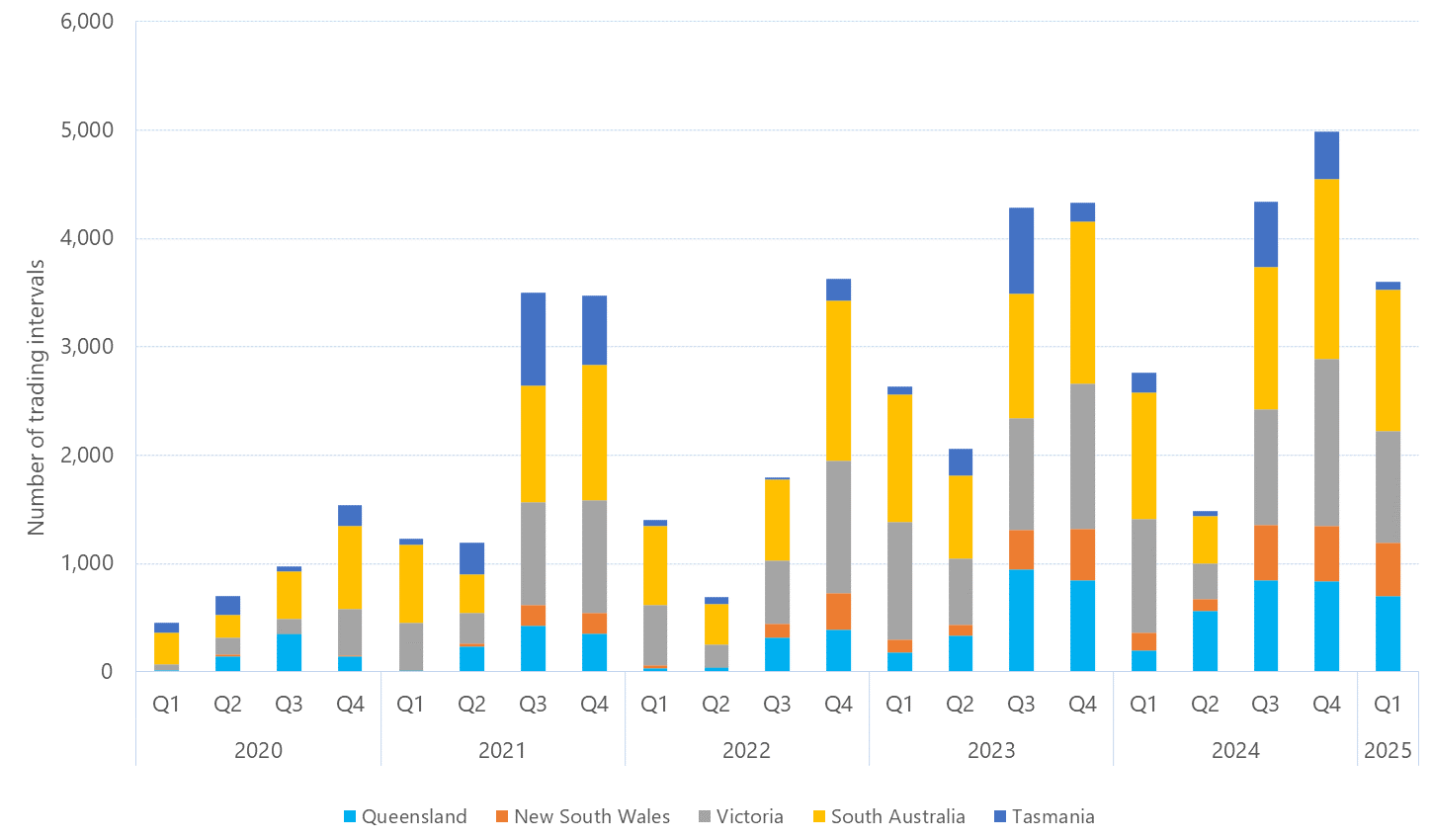Bar chart of quarterly count of 30-minute prices below $0/MWh, as described above. See the CSV below for data.