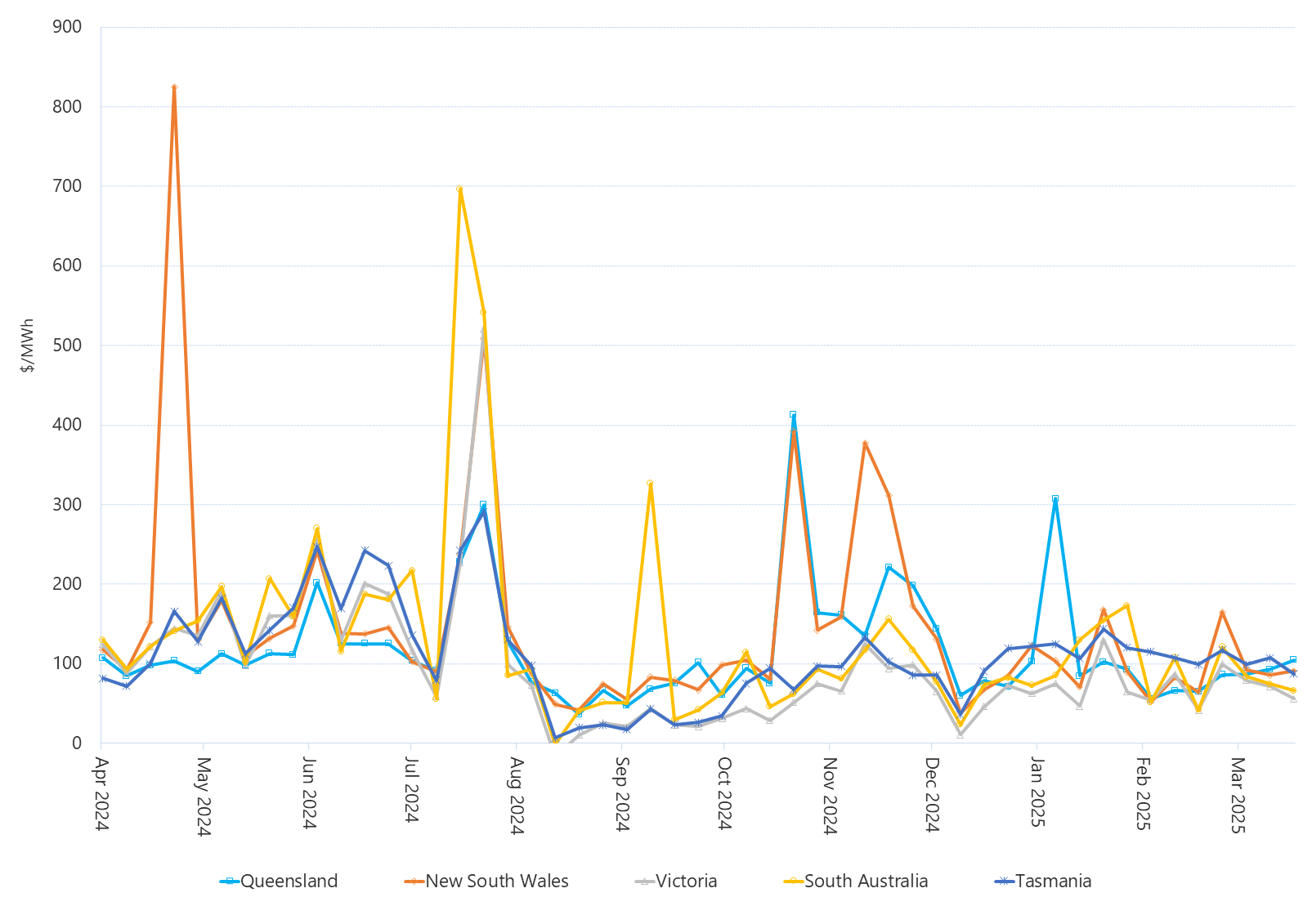 Line graph of weekly volume weighted average spot prices by region as described above. See the table below for data.