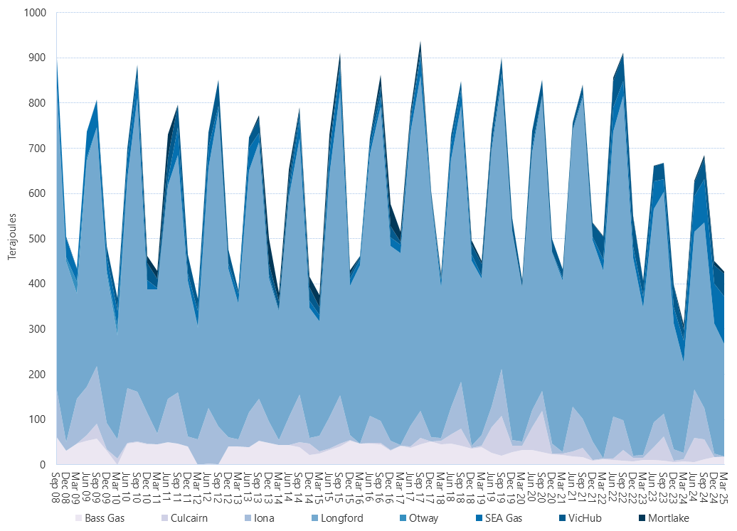 Area graph of average daily flows into the Victorian Gas Market by quarter as described above. See the CSV below for data.