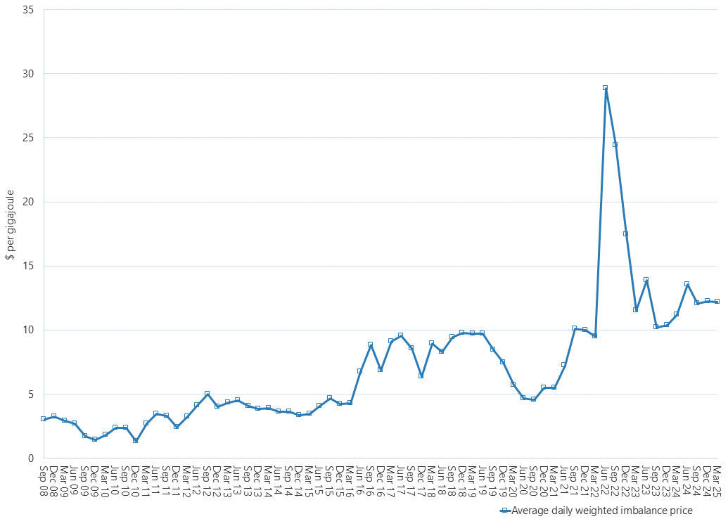 Line graph of Victorian gas market average daily weighted prices by quarter as described above. See the CSV below for data.