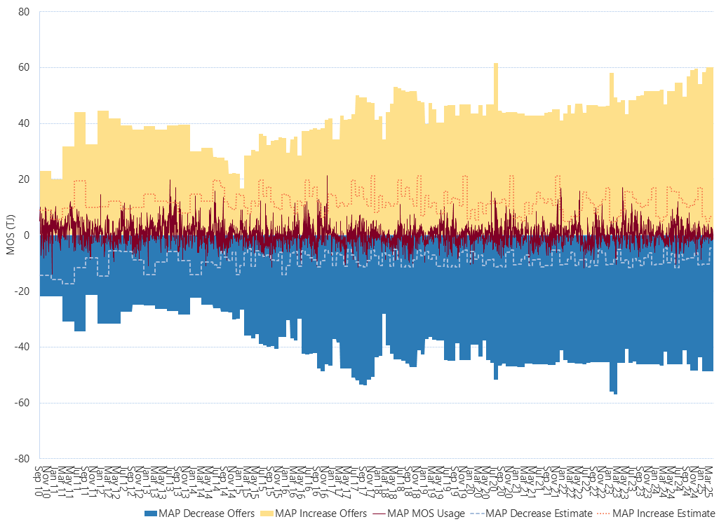 Bar chart of Moomba to Adelaide pipeline, MOS (estimated, actual & offers), as described above. See the CSV below for data.
