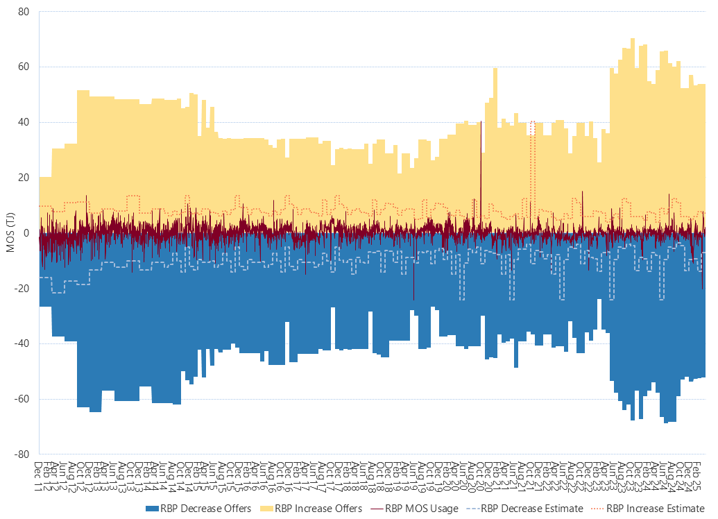 Bar chart of Roma to Brisbane pipeline, MOS (estimated, actual & offers), as described above. See the CSV below for data.
