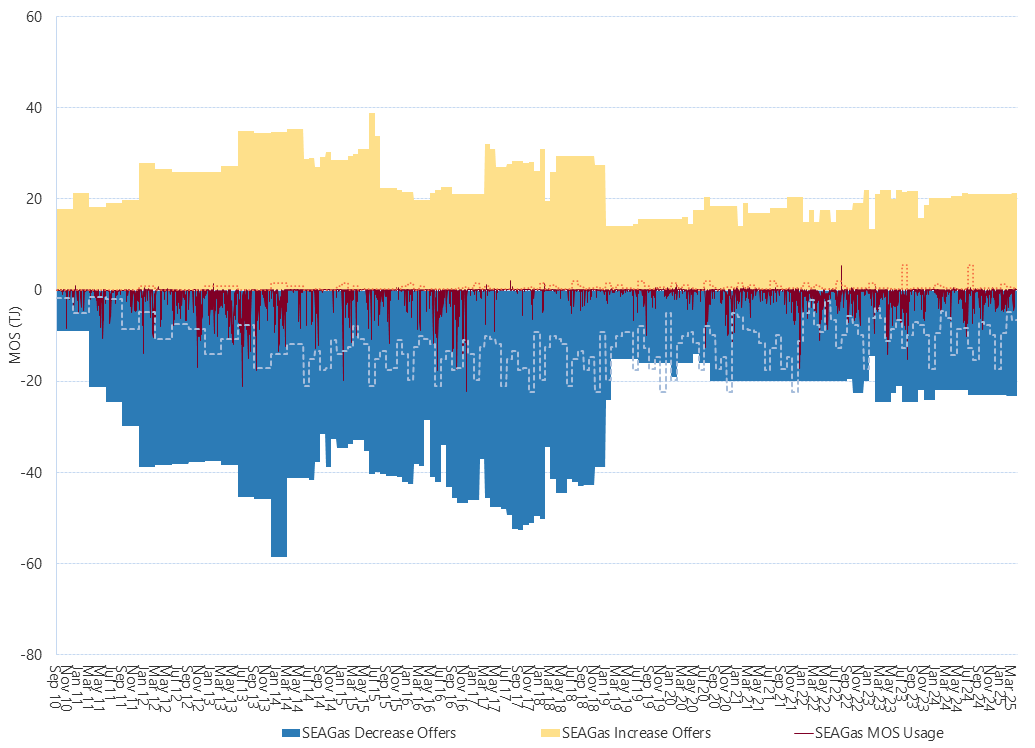 Bar chart of SEAGas pipeline, MOS (estimated, actual & offers), as described above. See the CSV below for data.