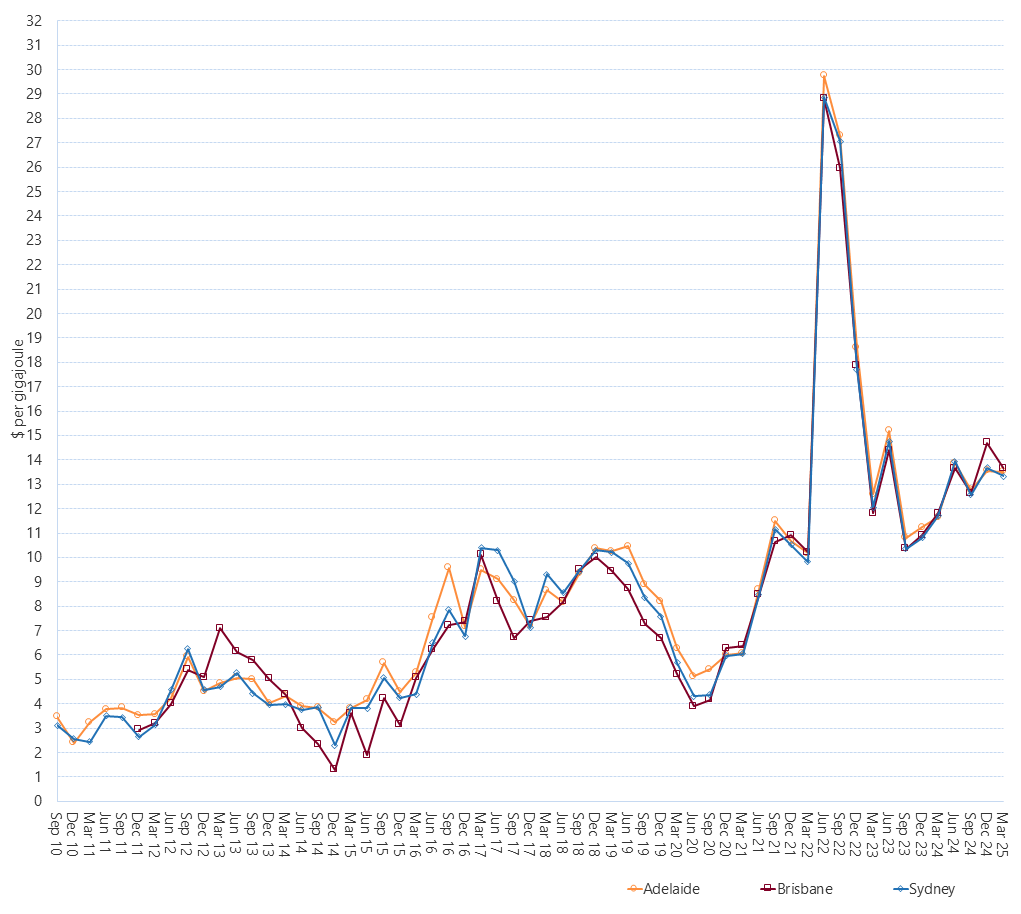 Line graph of Short Term Trading Market quarterly prices by region as described above. See the CSV below for data.