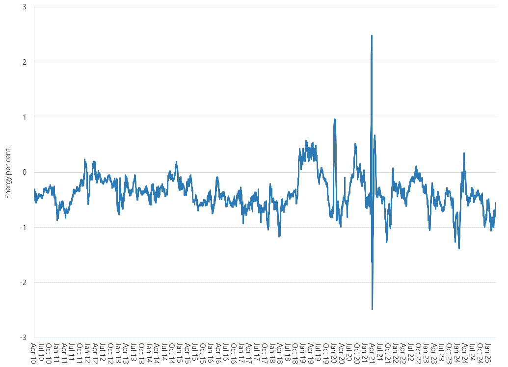 Line graph of Victorian gas market unaccounted for gas as described above. See the CSV below for data.