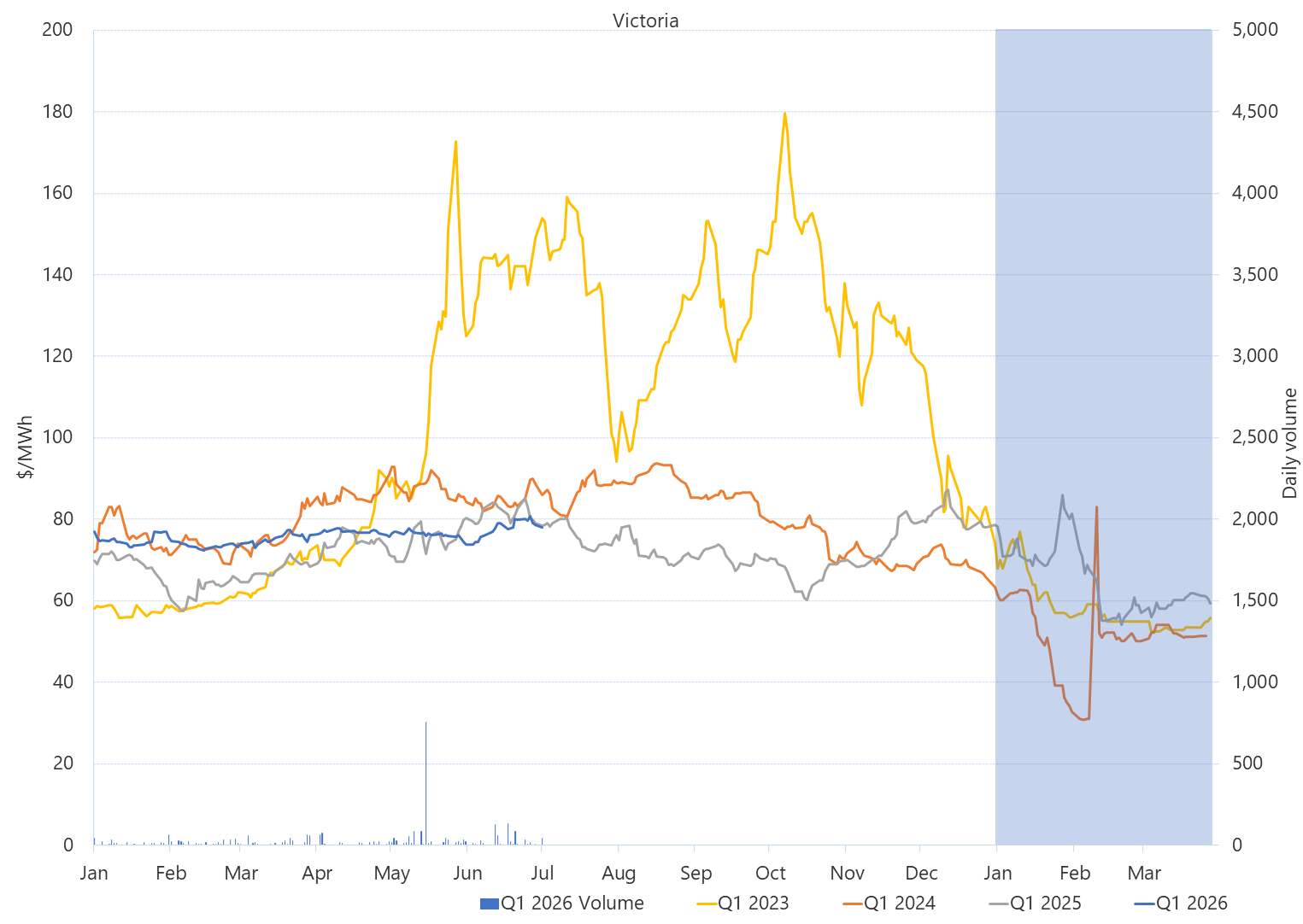 Line graph of Daily Q1 base contract prices and traded volumes, Victoria, as described above. See the CSV below for data.