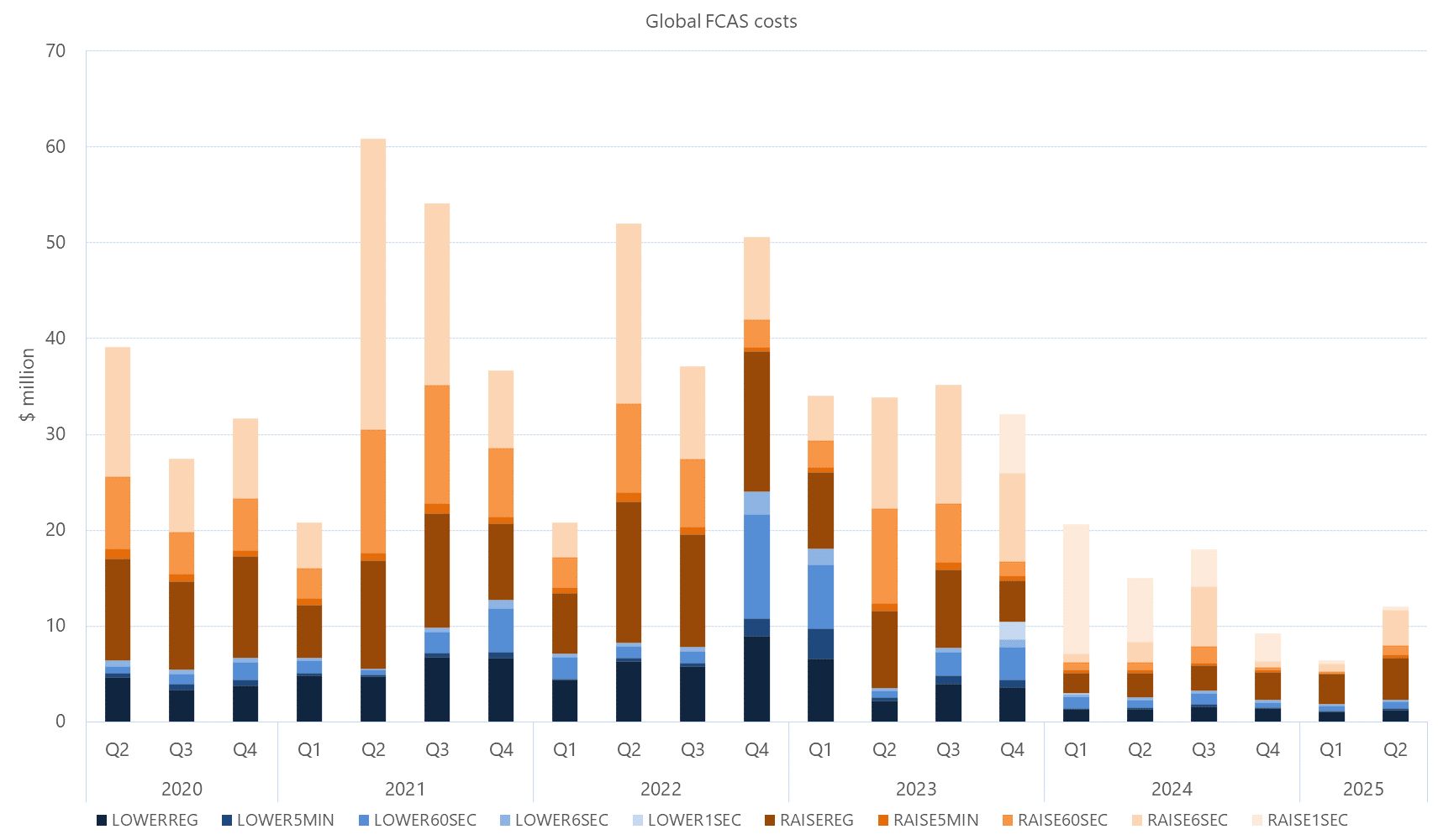 Bar chart of Quarterly global FCAS costs by services, as described above. See the CSV below for data.