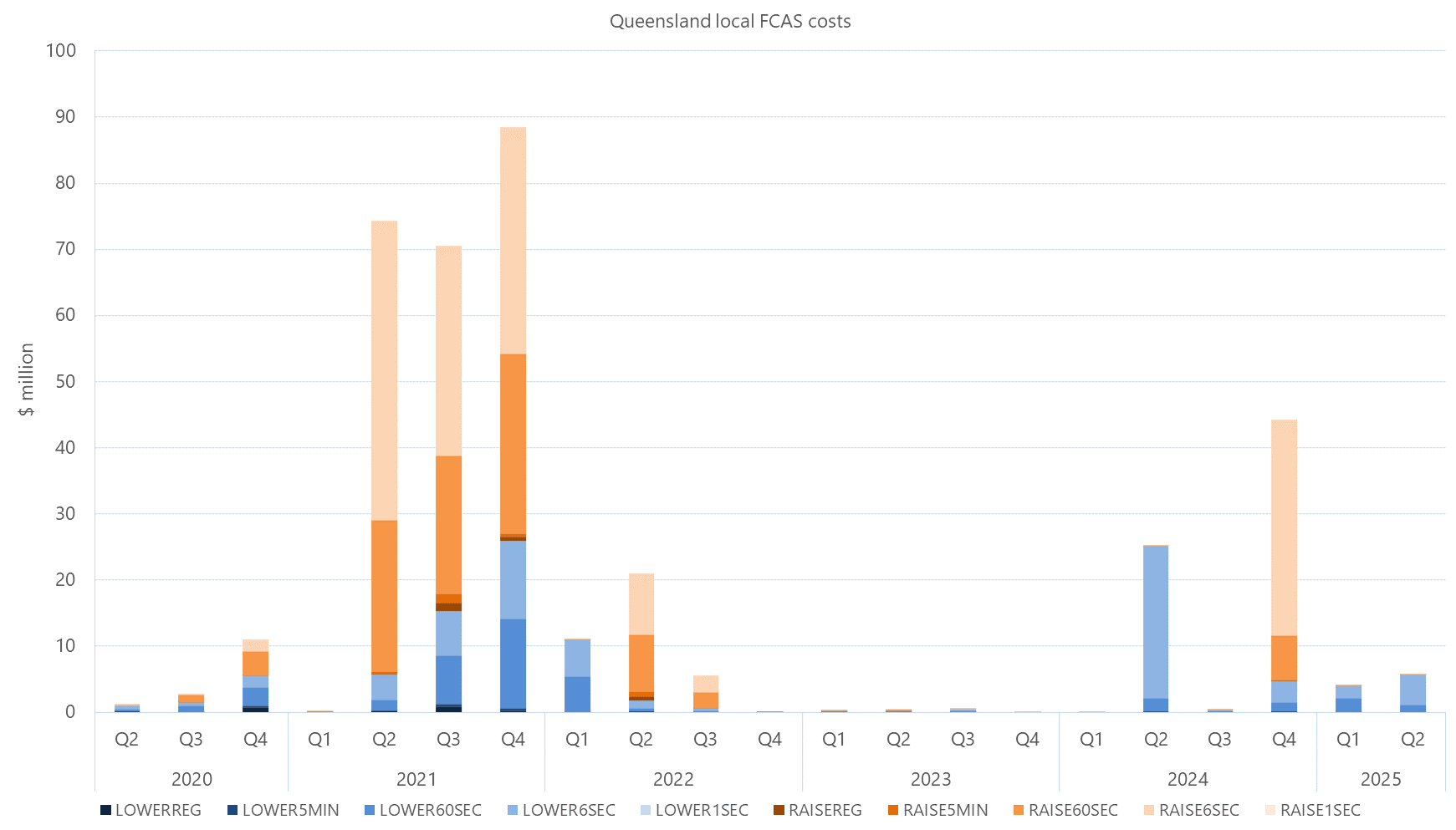 Bar chart of quarterly local FCAS costs by services, Queensland, as described above. See the CSV below for data.