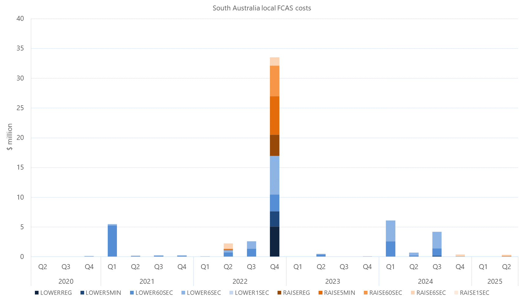 Bar chart of quarterly local FCAS costs by services, South Australia, as described above. See the CSV below for data.