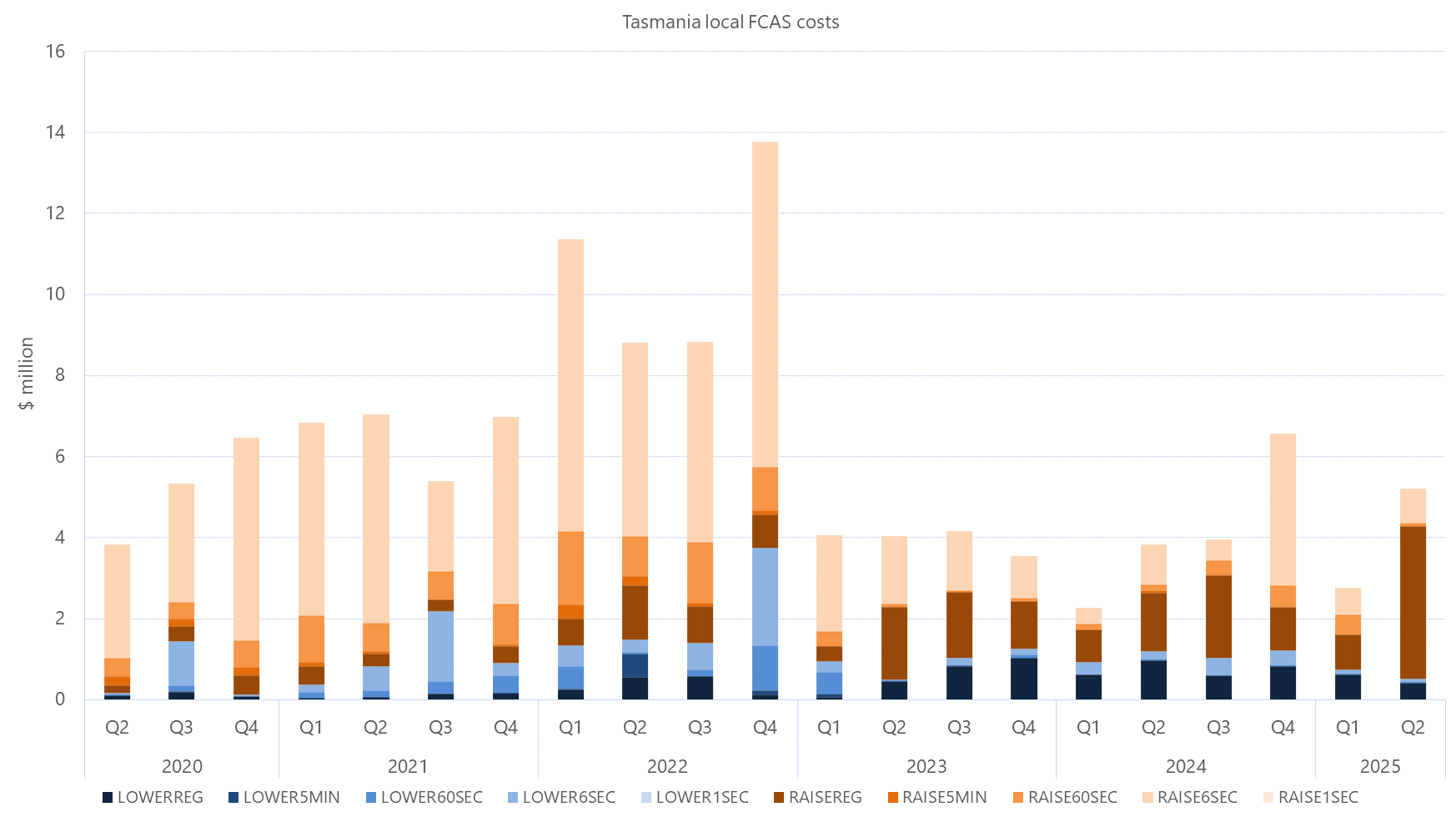 Bar chart of quarterly local FCAS costs by services, Tasmania, as described above. See the CSV below for data.