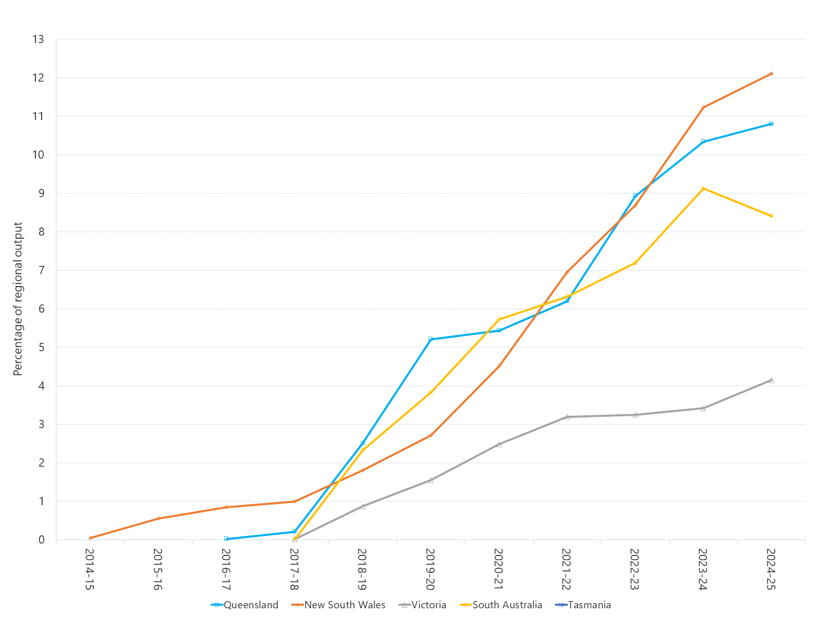 Line graph of grid-scale solar output as a percentage of total output by region as described above. See the table below for data.