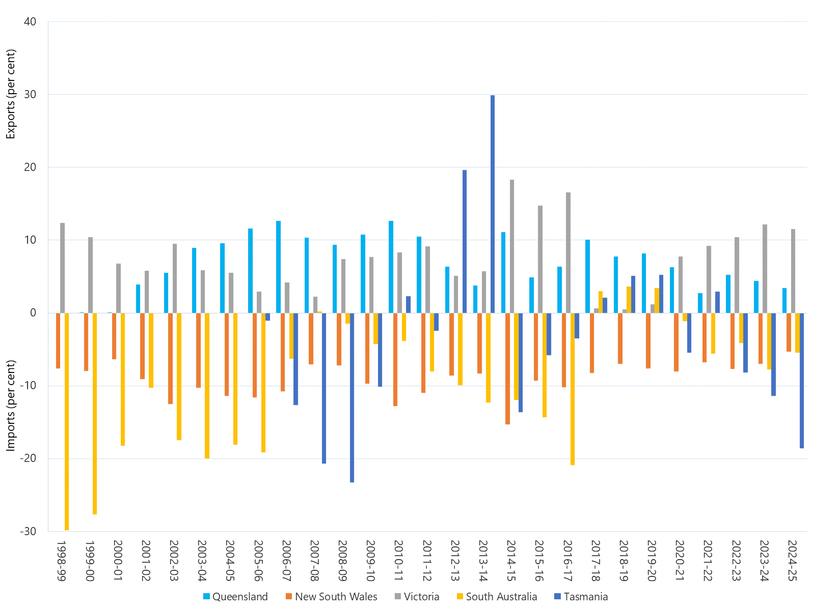 Bar chart of annual interregional trade as a percentage of regional energy consumption as described above. See the CSV below for data.