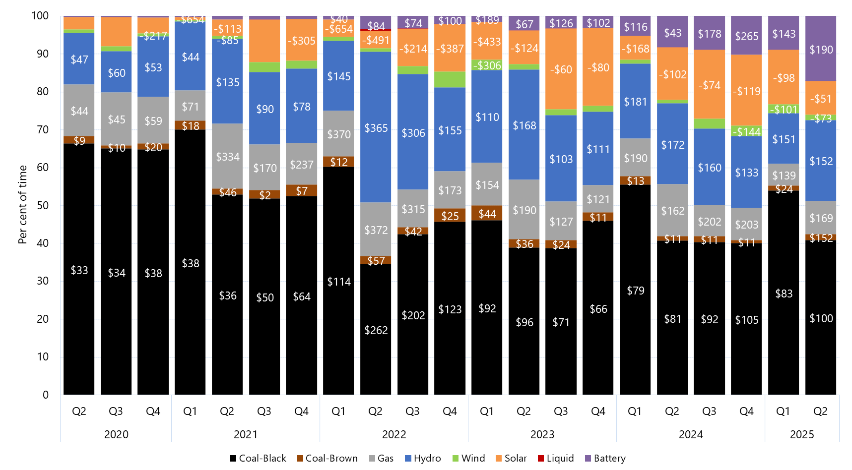 Stacked bar chart of quarterly price setter and average price set by fuel source in Queensland as described above. See the CSV below for data