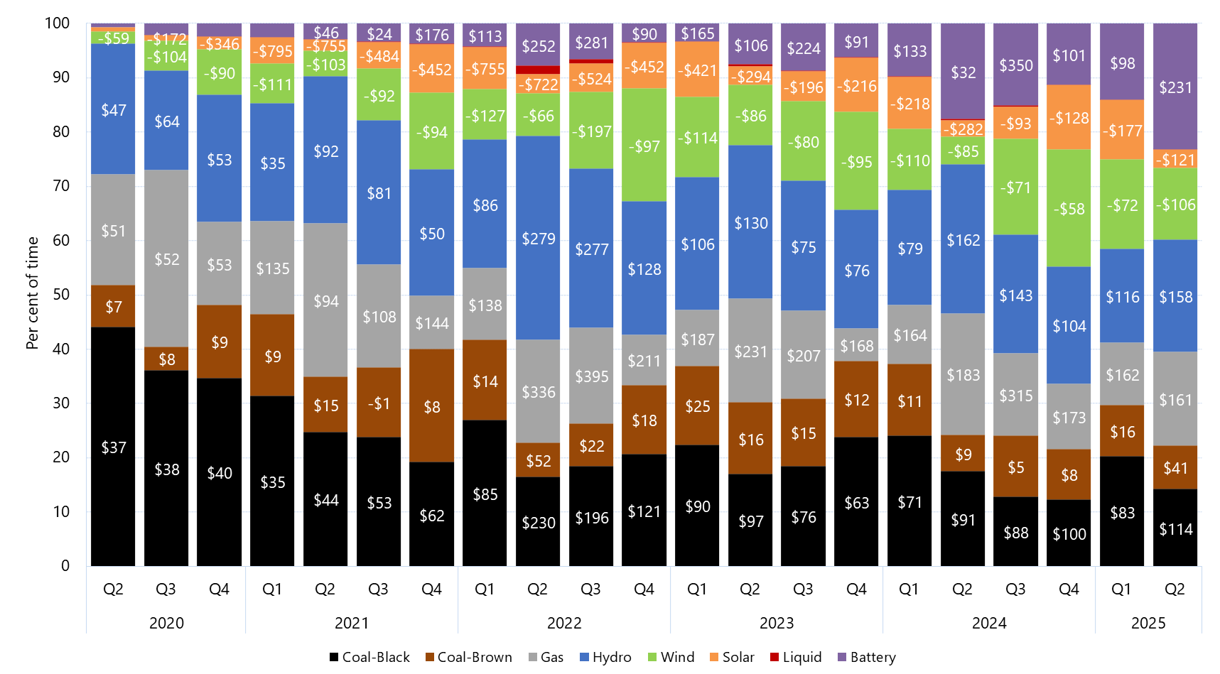 Stacked bar chart of quarterly price setter and average price set by fuel source in South Australia as described above. See the CSV below for data