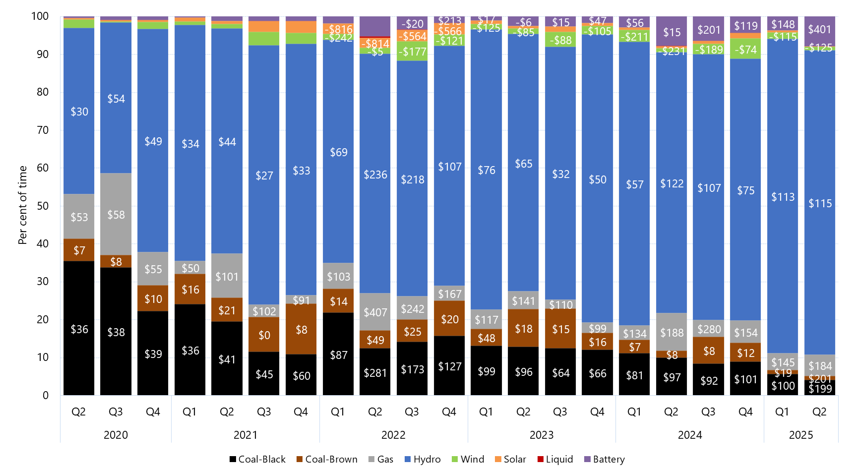 Stacked bar chart of quarterly price setter and average price set by fuel source in Tasmania as described above. See the CSV below for data