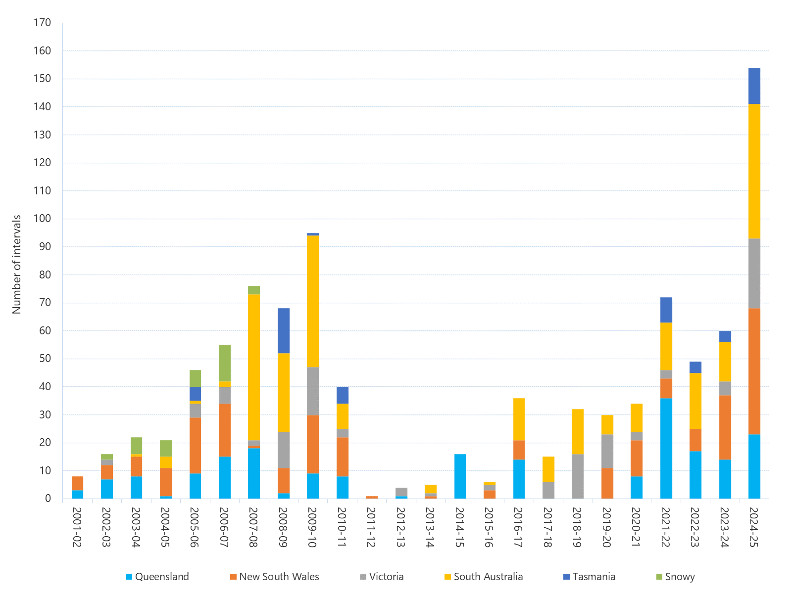 Bar chart of annual count of 30-minute prices above $5,000/MWh as described above. See the CSV below for data.
