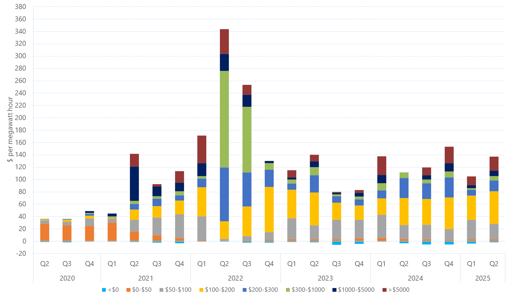 Bar chart of quarterly volume weighted average price by contribution of price bands, Queensland, as described above. See the CSV below for data.