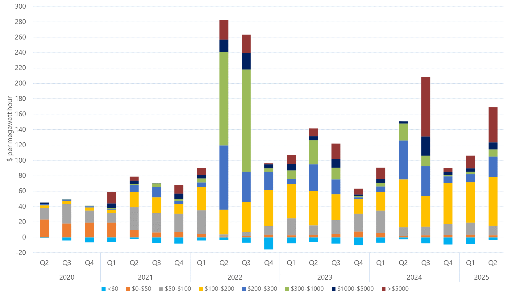 Bar chart of quarterly volume weighted average price by contribution of price bands, South Australia, as described above. See the CSV below for data.