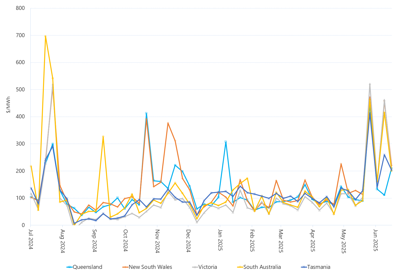 Line graph of weekly volume weighted average spot prices by region as described above. See the table below for data.