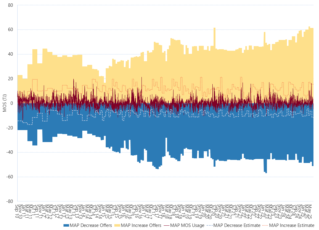 Bar chart of Moomba to Adelaide pipeline, MOS (estimated, actual & offers), as described above. See the CSV below for data.