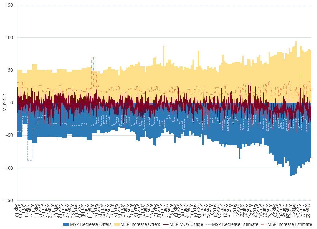 Bar chart of Moomba to Sydney pipeline, MOS (estimated, actual & offers), as described above. See the CSV below for data.