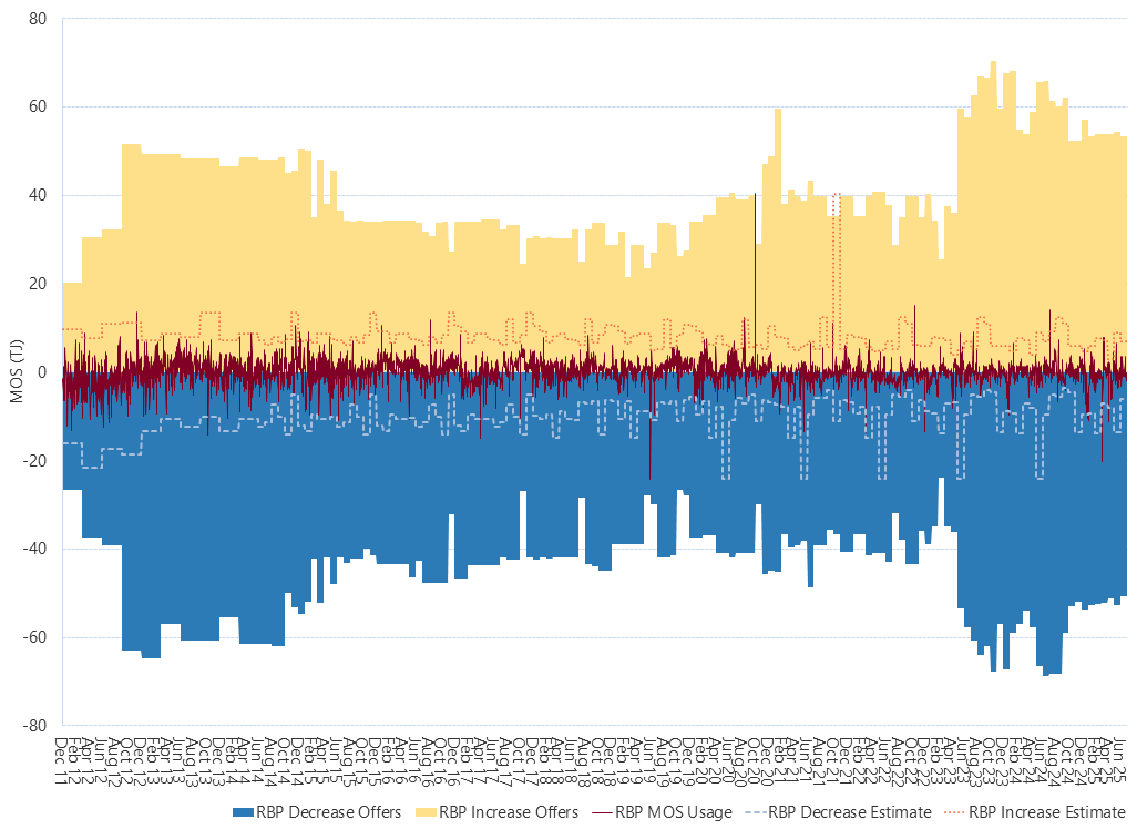 Bar chart of Roma to Brisbane pipeline, MOS (estimated, actual & offers), as described above. See the CSV below for data.