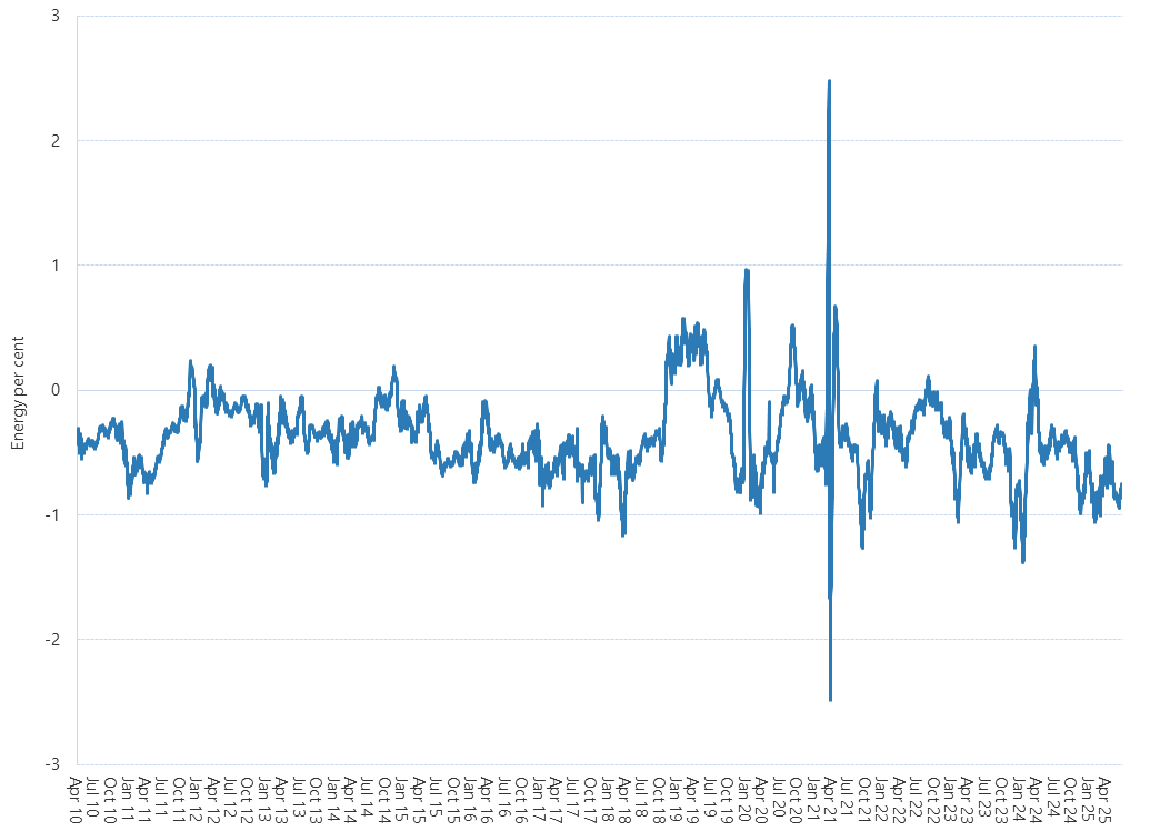 Line graph of Victorian gas market unaccounted for gas as described above. See the CSV below for data.
