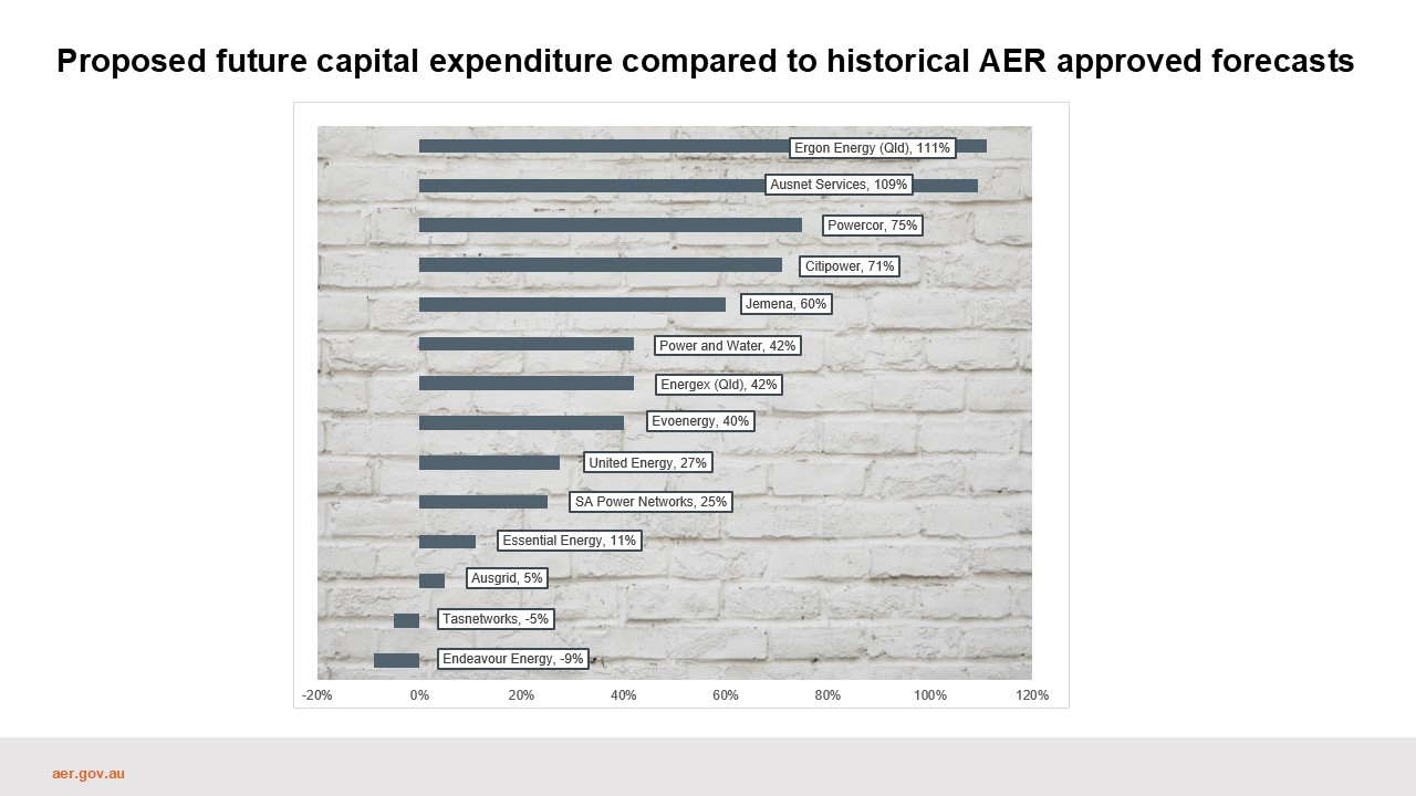 Powerpoint slide showing a brick wall and a line by line of the capital expenditure of network businesses
