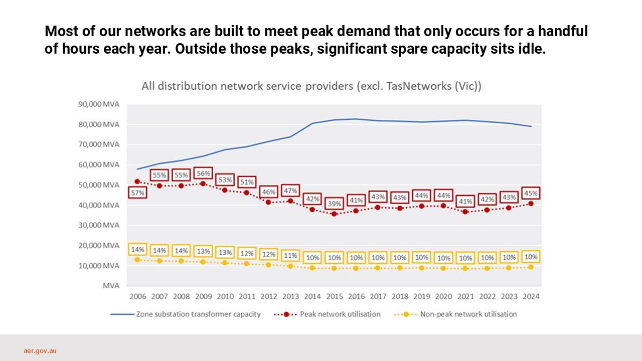 a graph showing network capacity vs network utilisation