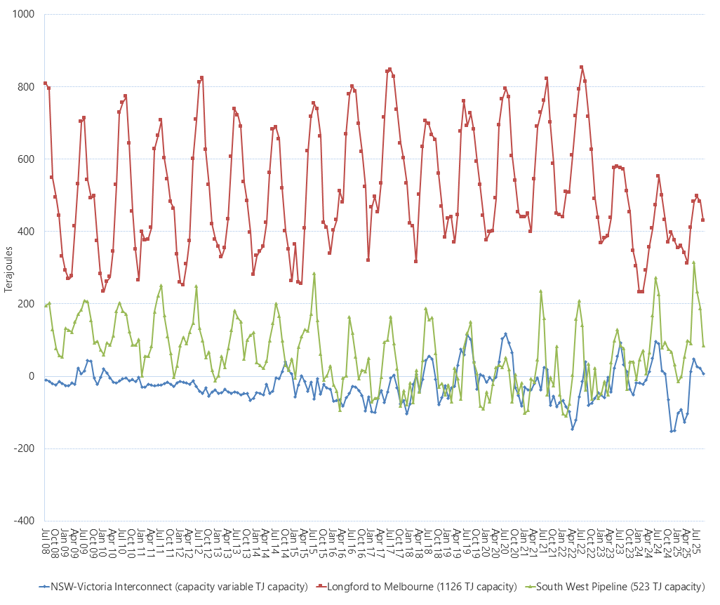 Line graph of Bulletin Board average daily gas flows by month on pipelines supplying Victoria as described above. See the CSV below for data.