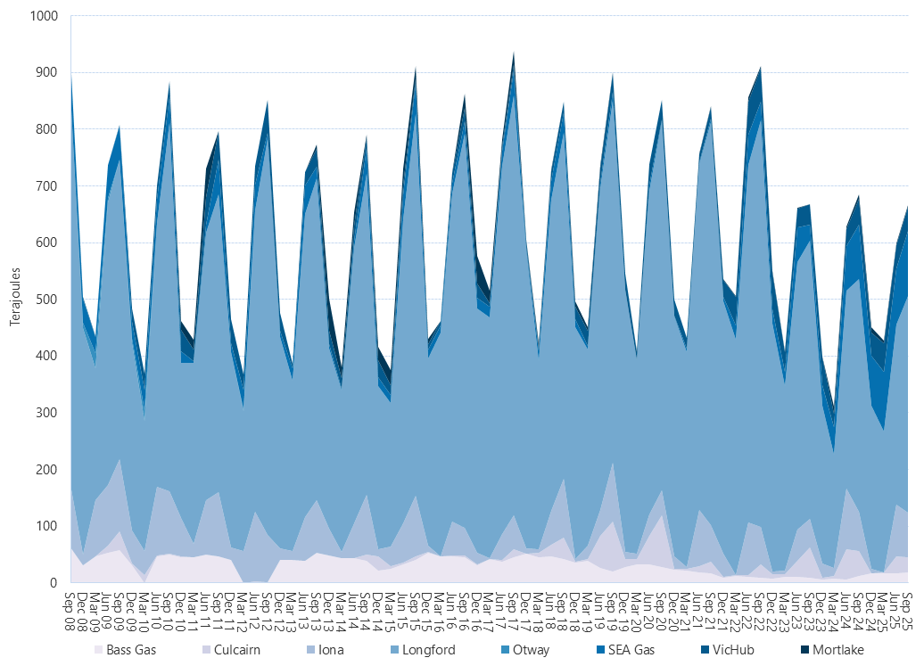 Area graph of average daily flows into the Victorian Gas Market by quarter as described above. See the CSV below for data.