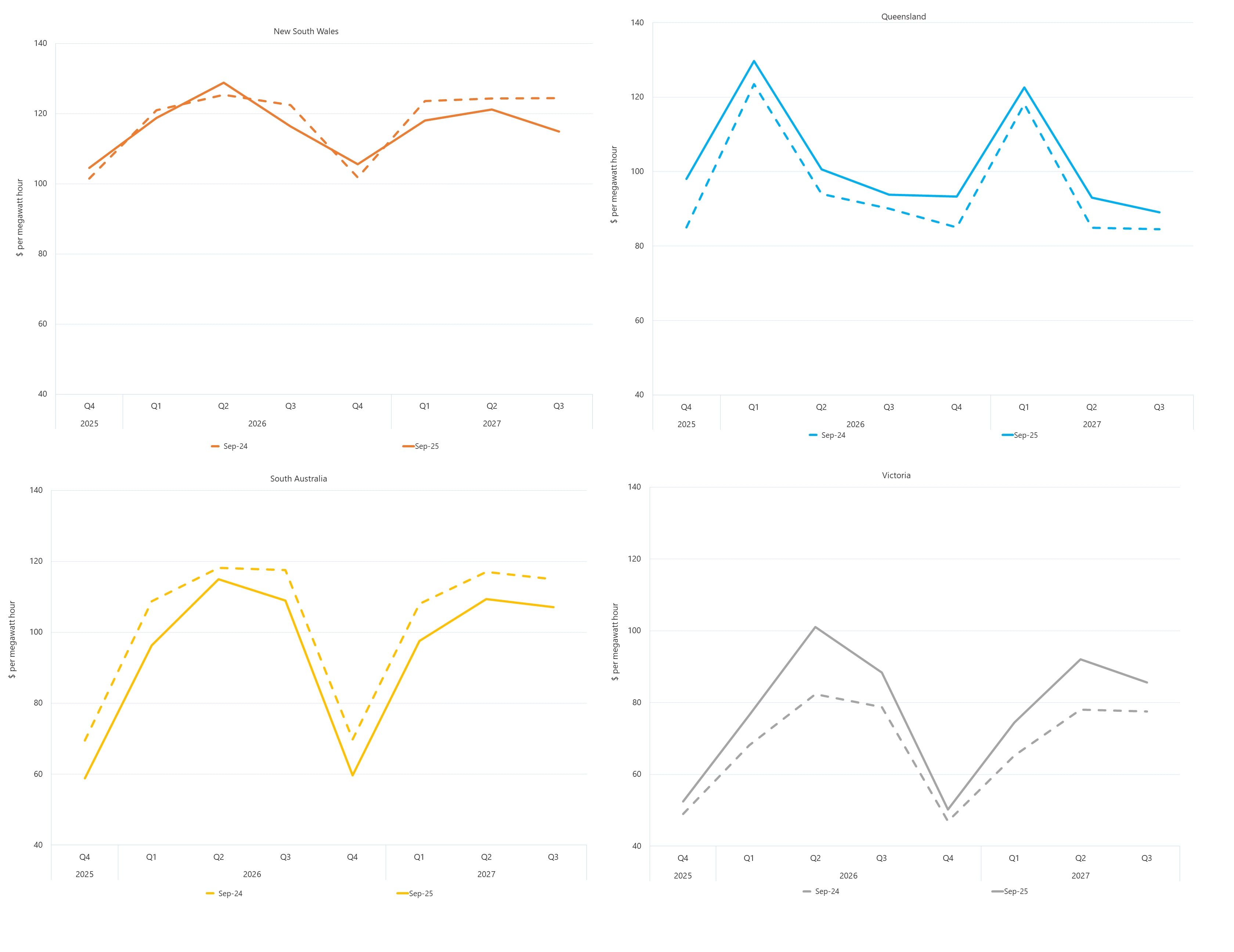 Line graphs of comparative base future prices as described above. See the CSV below for data.
