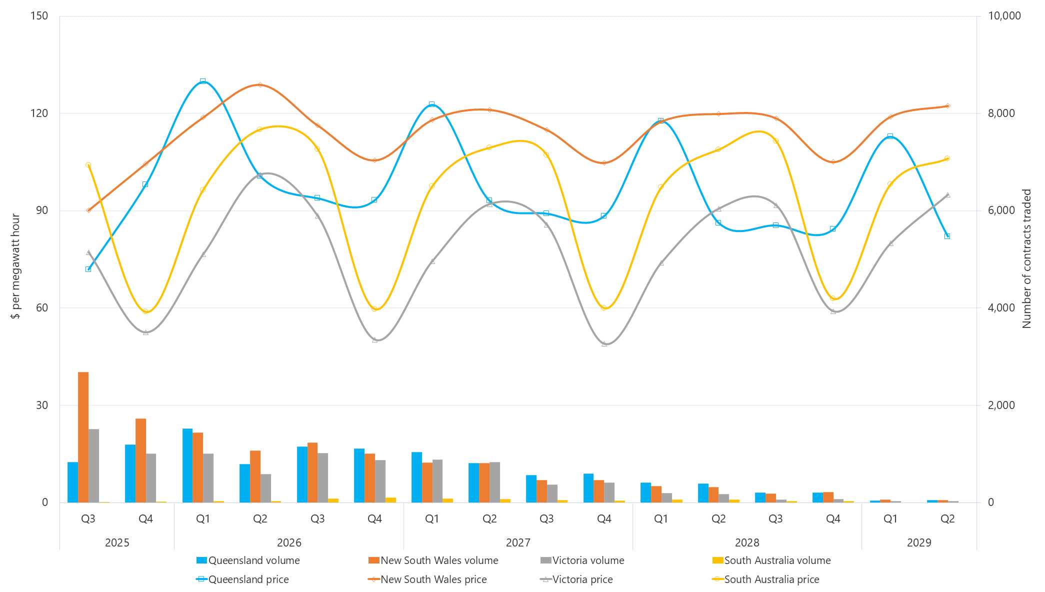Combination bar chart and line graph of quarterly base futures prices and volume traded as described above. See the CSV below for data.