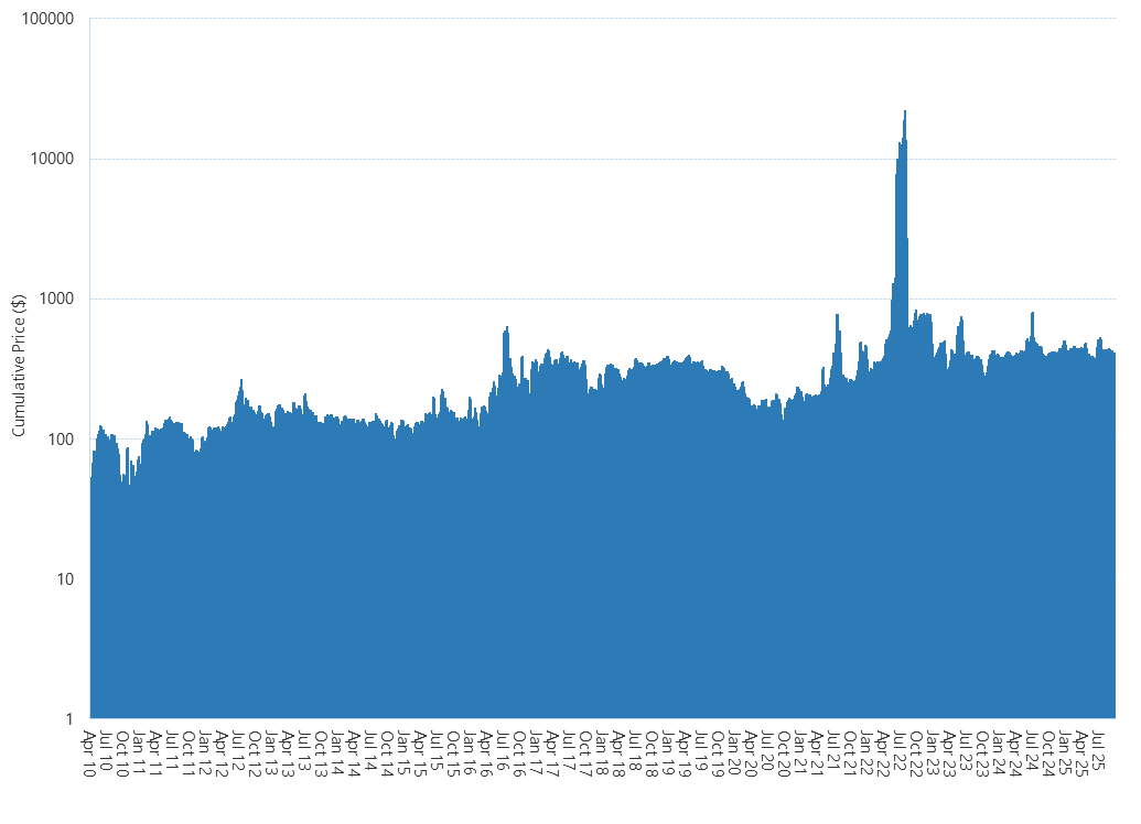 Area chart of Victorian gas market cumulative price as described above. See the CSV below for data.
