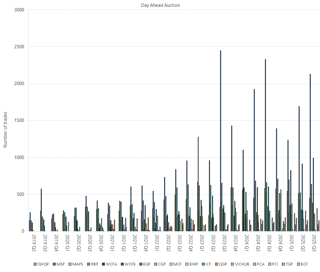 Bar chart of Day Ahead Auction (Number of trades) as described above. See the CSV below for data.