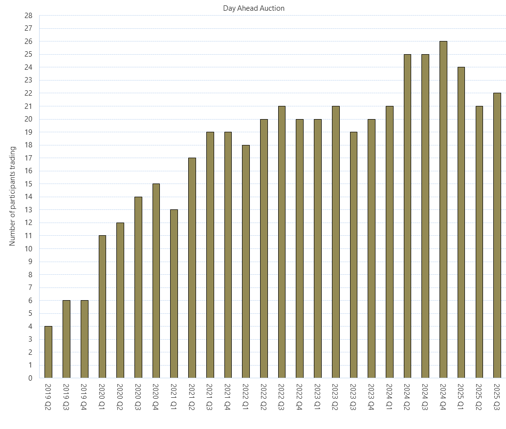 Bar chart of Day Ahead Auction (Participants Trading) as described above. See the CSV below for data.